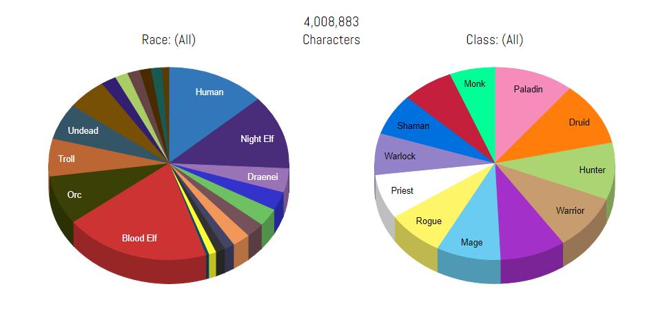 魔兽世界服务器人口_魔兽世界:正式服54个服务器阵营人口情况,回坑必看!