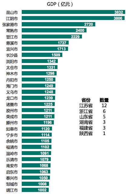 全国百强县gdp数据_2019全国百强县排名(2)