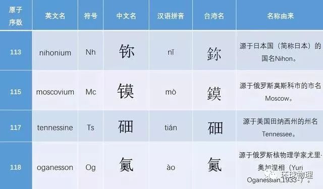 【物理化学】2019最新版化学元素周期表