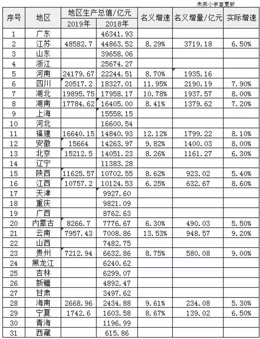 全国19年gdp总共多少_2020年全国gdp排名(3)