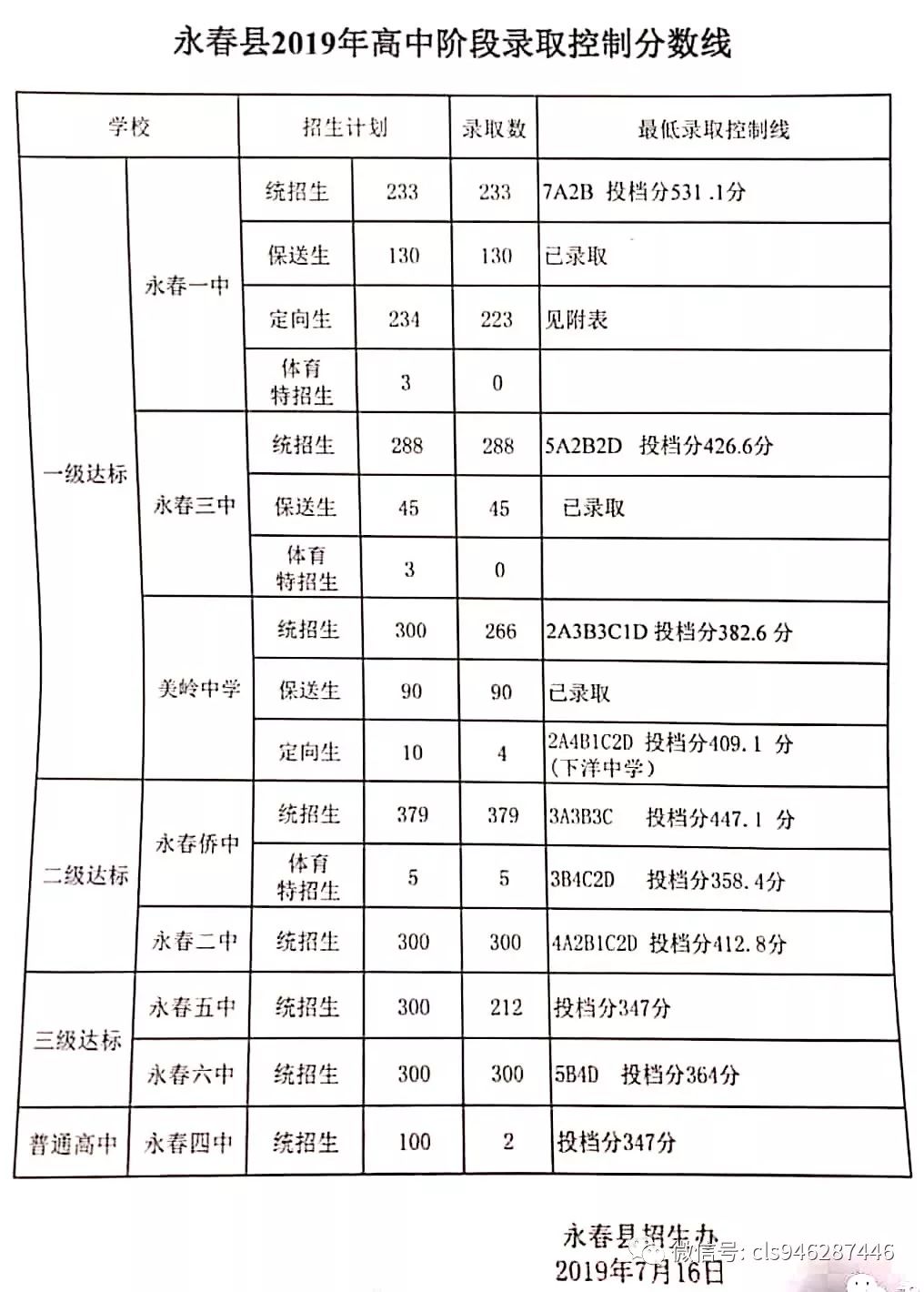 安溪一级达标中考统招录取分数线公布!永春,南安也出炉啦!