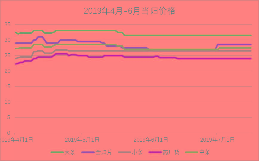 而回顾近几个月的当归价格走势,可以发现,3,4月份属于当归销售旺季