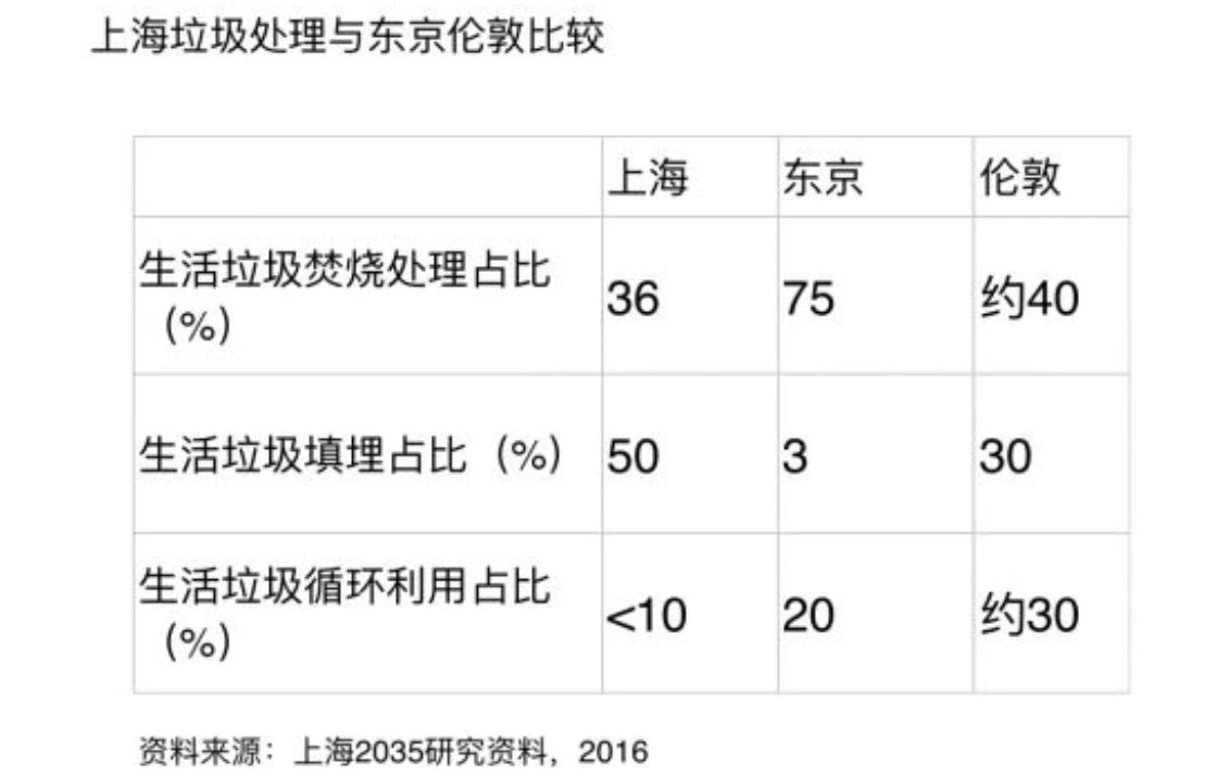 垃圾分类后无法处理？不存在的！来看看上海怎么做