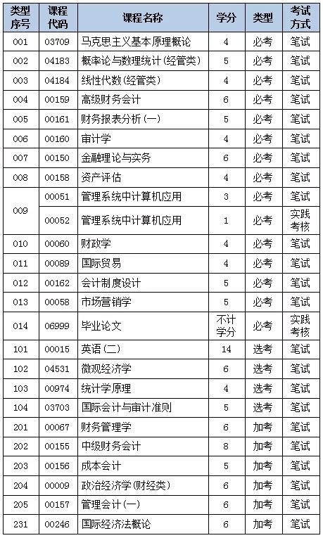 广东省高等教育自学考试专业考试计划会计学本科