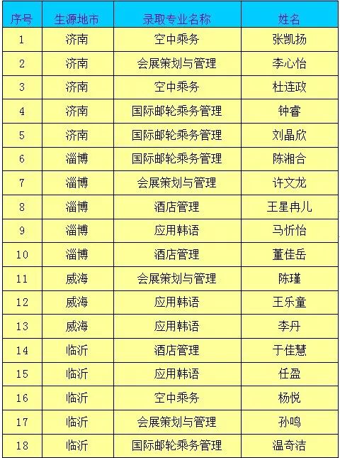 【录取名单】青岛旅游学校2019年山东省五年高职录取名单公示(第一次)