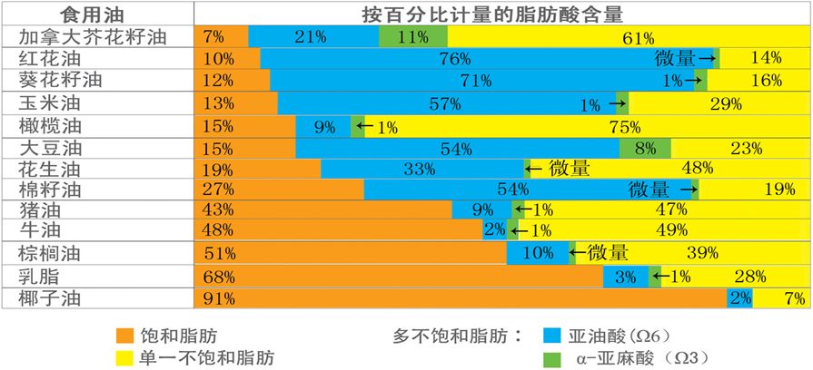 爱吃订阅号 | 食用油,它平凡但重要,不是不吃是要吃对