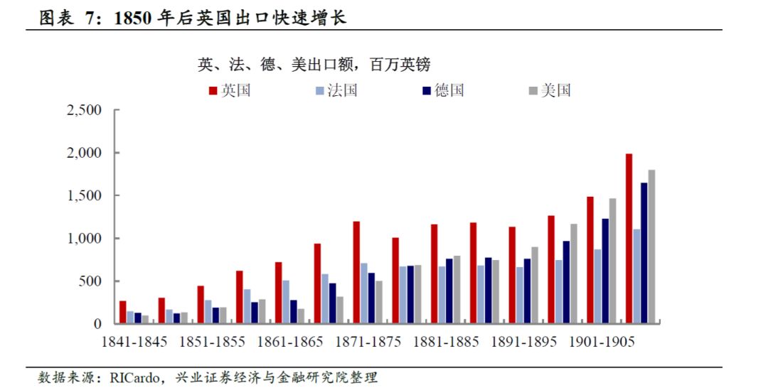 【兴证宏观】19世纪:工业革命推动的贸易变化—从历史看贸易体系