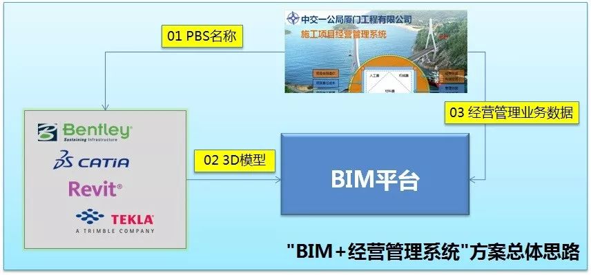 bim经营管理系统实践应用