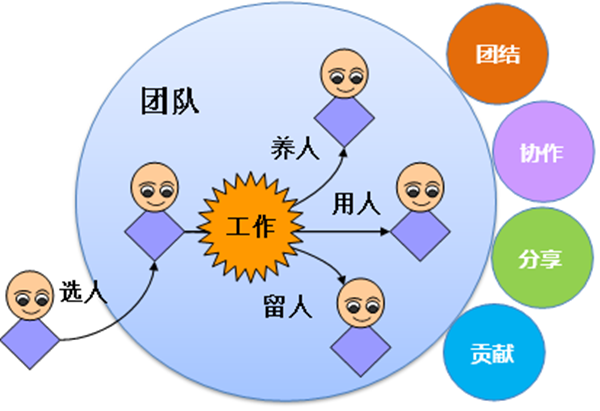 怎样管理好一个团队