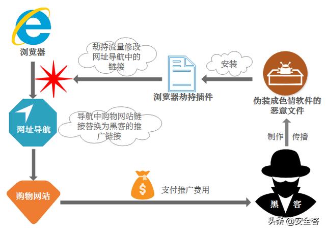 地址。劫持购物网站的具体过程如下，攻击者通过这种方式赚取推广费用。