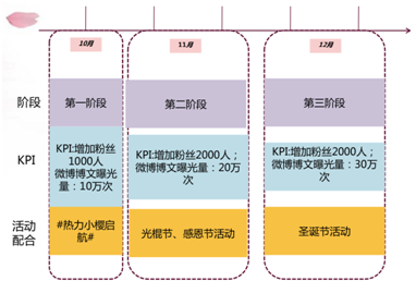 活动运营目标及KPI