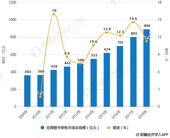 2019年H1中国图书零售行业市场现状及发展趋势 网上店高歌猛进,新书创新任重道远 金沙bbin网页版