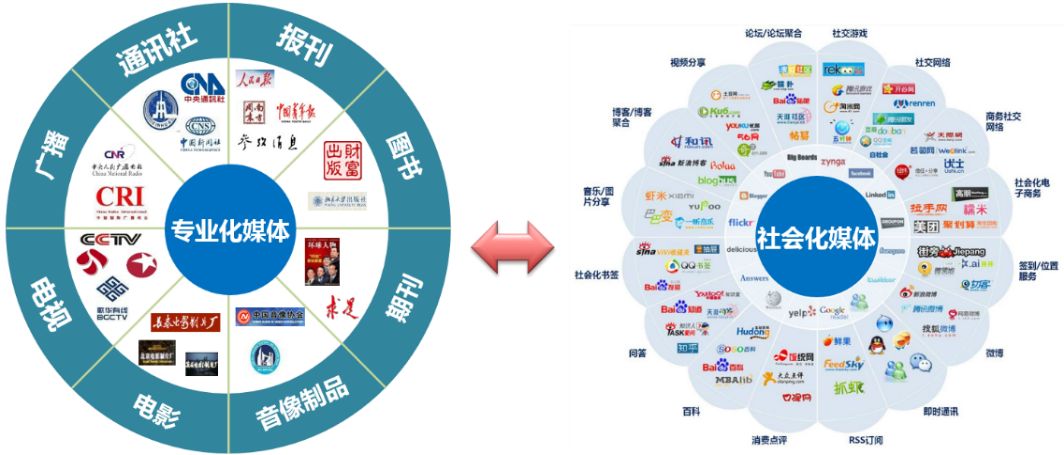 基于大数据背景下气象新媒体传播效果评估