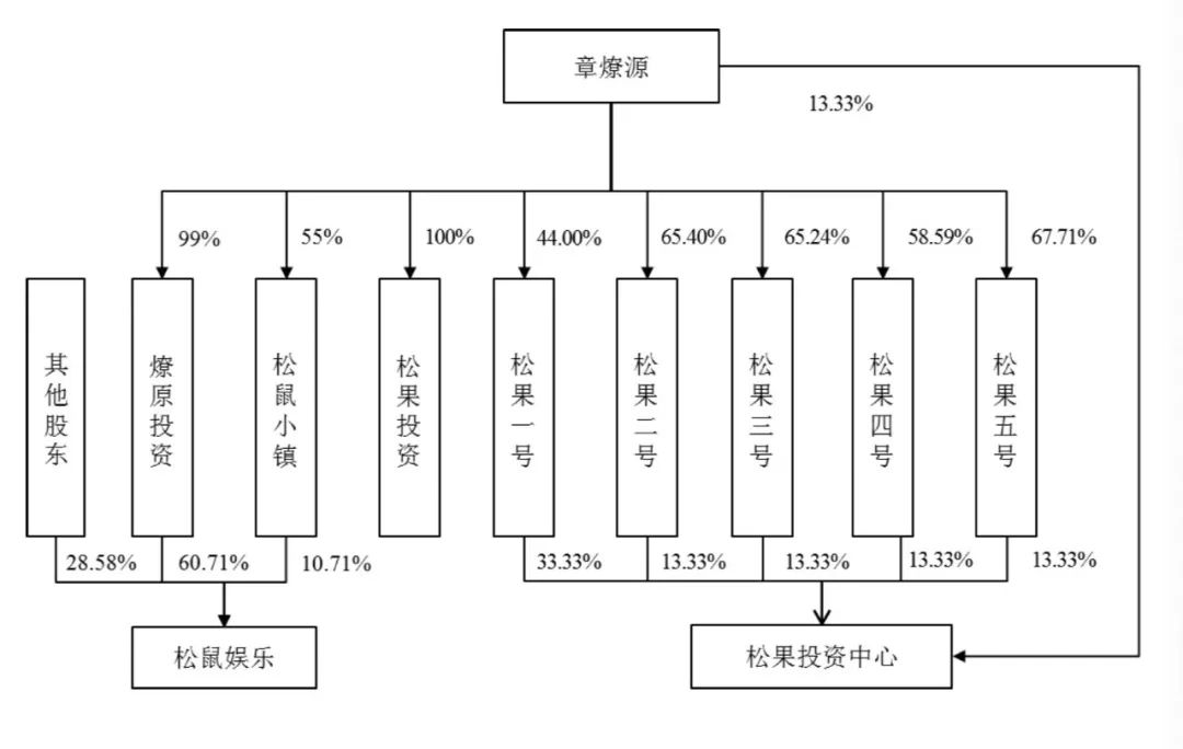 股权激励|三只松鼠迟来的上市,在这两方面仍存在重大缺陷!