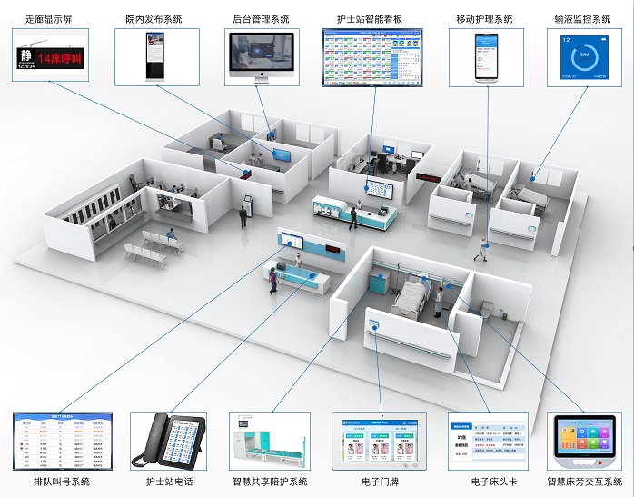 医院,实现了病房智能管理,医护信息管理,患者住院管理等一体化服务