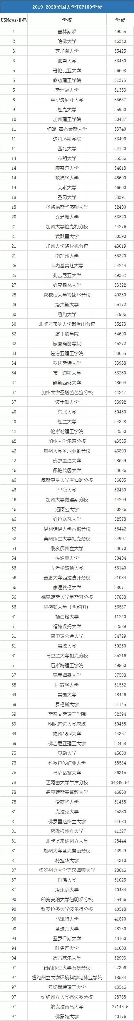 斯坦福大学和哈佛大学学费均已超过5万美元,其中斯坦福大学的学杂费