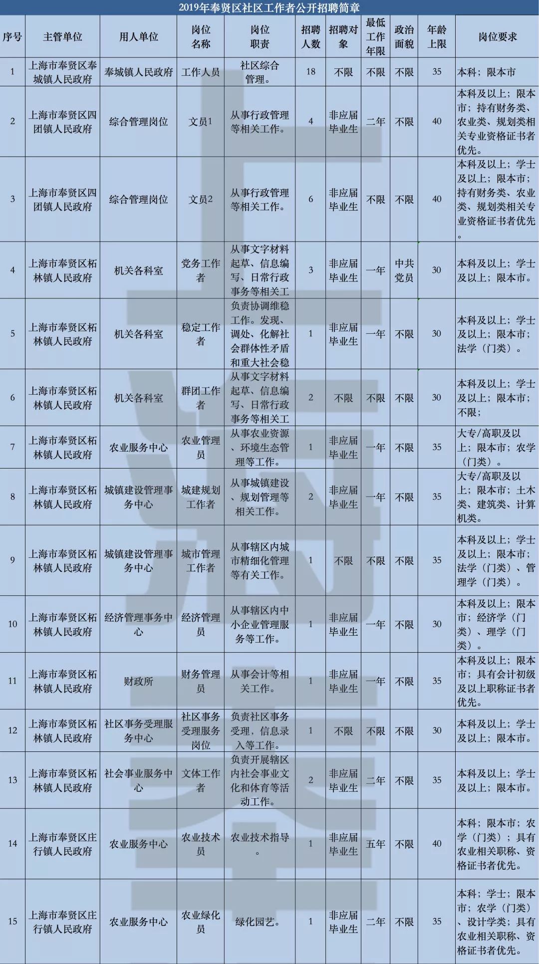 上海奉贤社保中心 上海南桥人社保地址