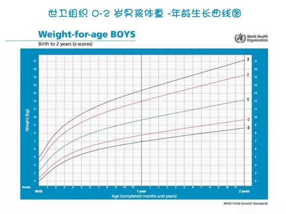                     宝宝发育好不好 生长曲线拥有强大“话语权”