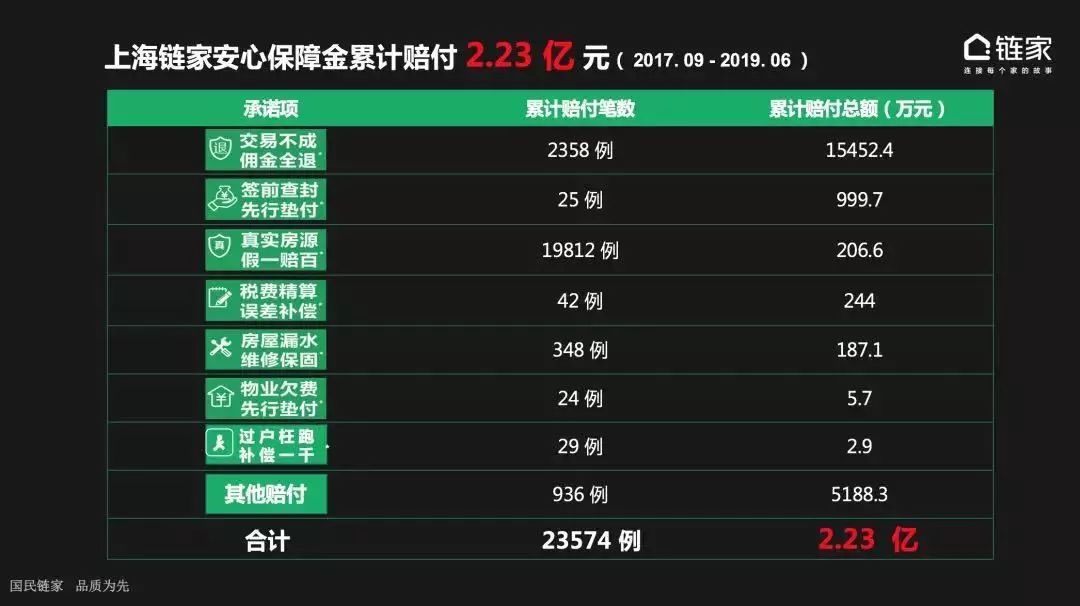 截止2019年6月底，上海链家安心保障金累计赔付2.23亿元，这笔巨额保障金，