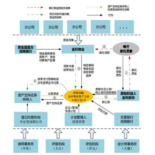 房企融资新渠道，物业管理费abs全解析