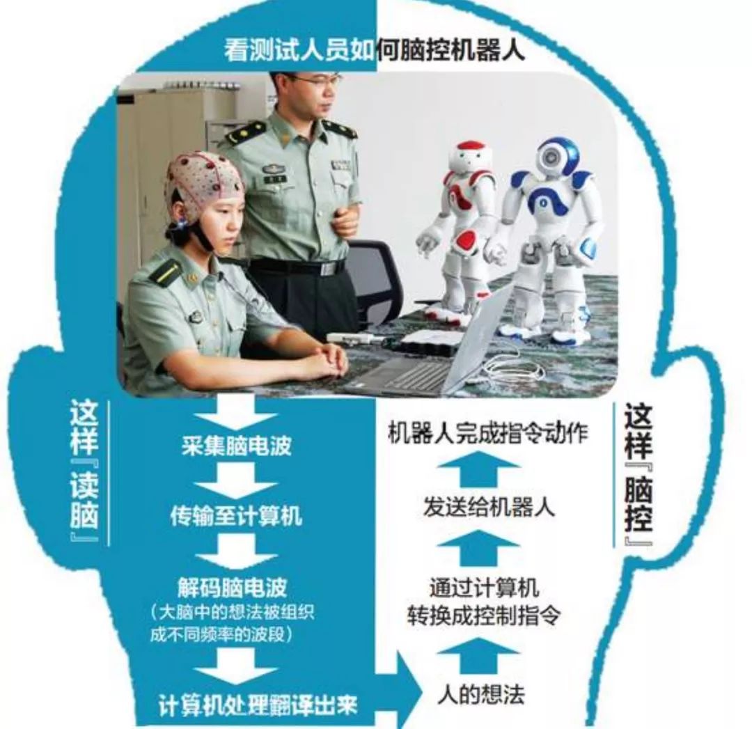 脑控机器人将亮相世界机器人大赛总决赛