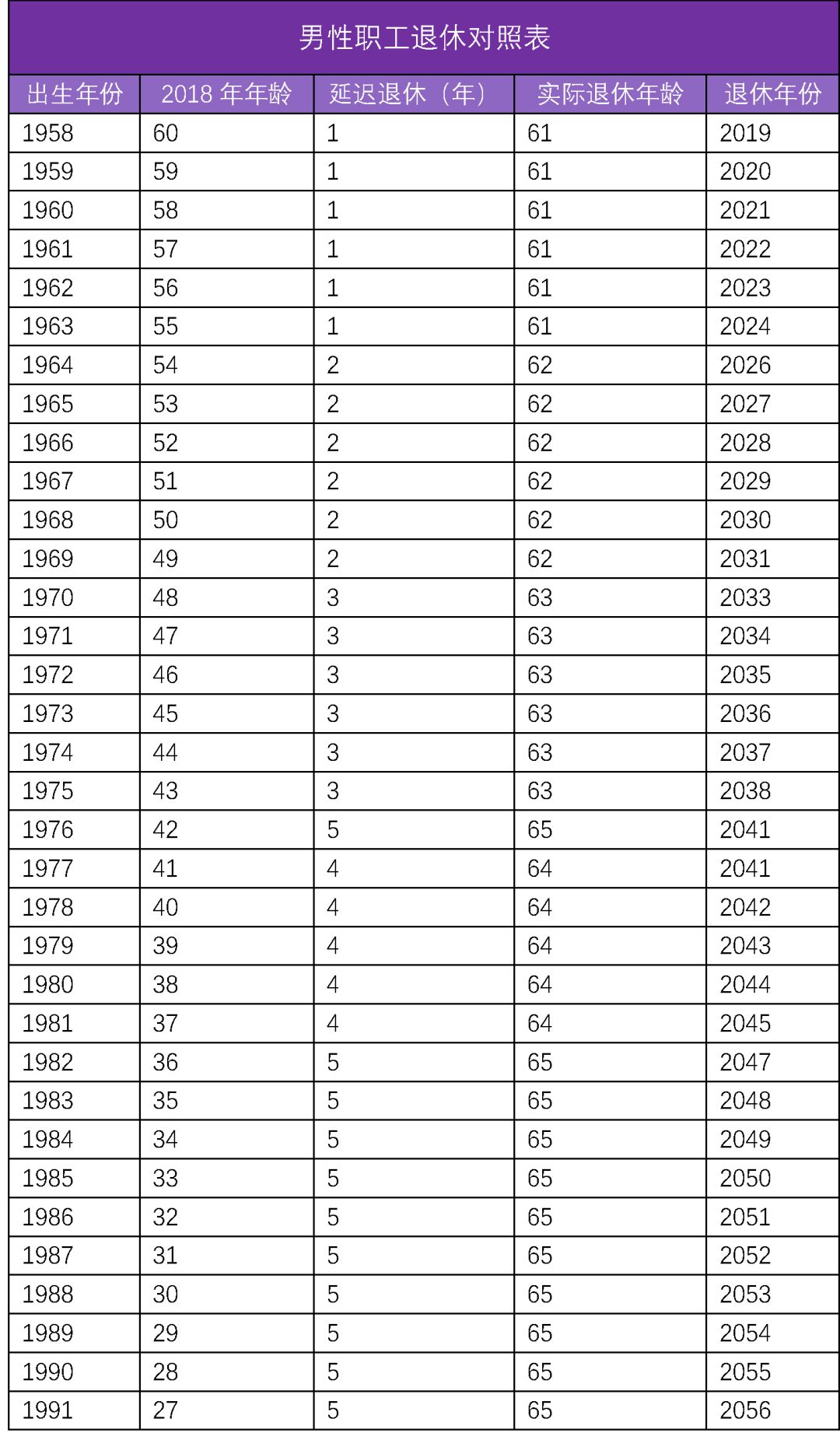 可能于 2022 年正式实施,对着下方时间表看看自己啥时候退休吧~ 延迟