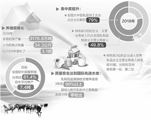 2019年中国乳制品行业市场分析:养殖规模化、市场集中度提升,国际竞争力增强 澳门赌城平台