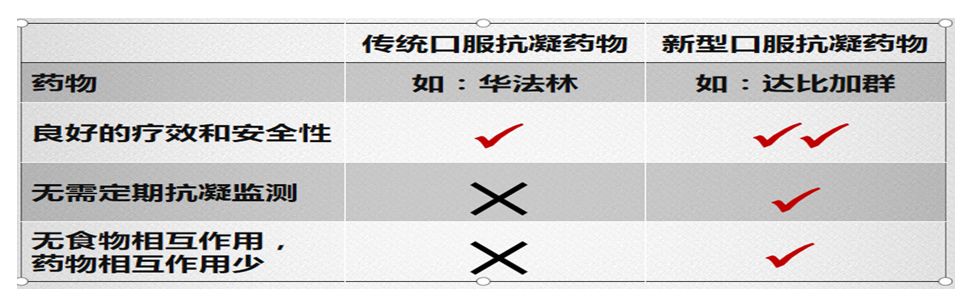 4.传统口服抗凝药物与