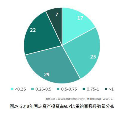 投资超过gdp