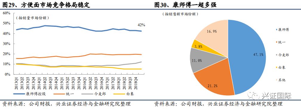 【兴证海外个股】康师傅控股 | 中国方便面和饮料王者