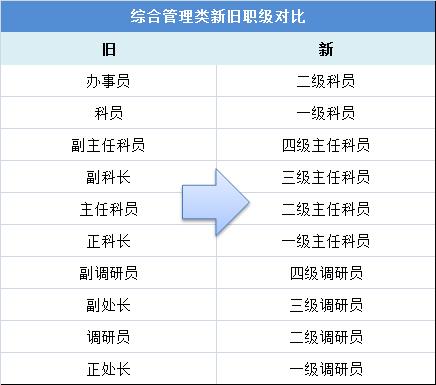 2,综合管理类职级序列 一级巡视员,二级巡视员,一级调研员,二级调研