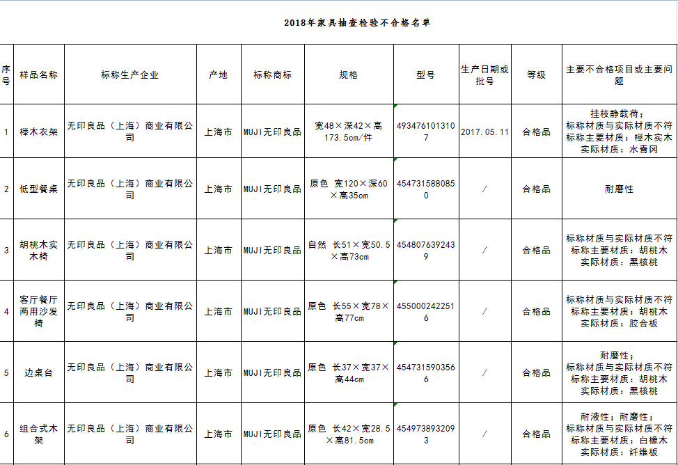 无印良品 宜家 多款家具被曝不合格回应称情况属实 相关