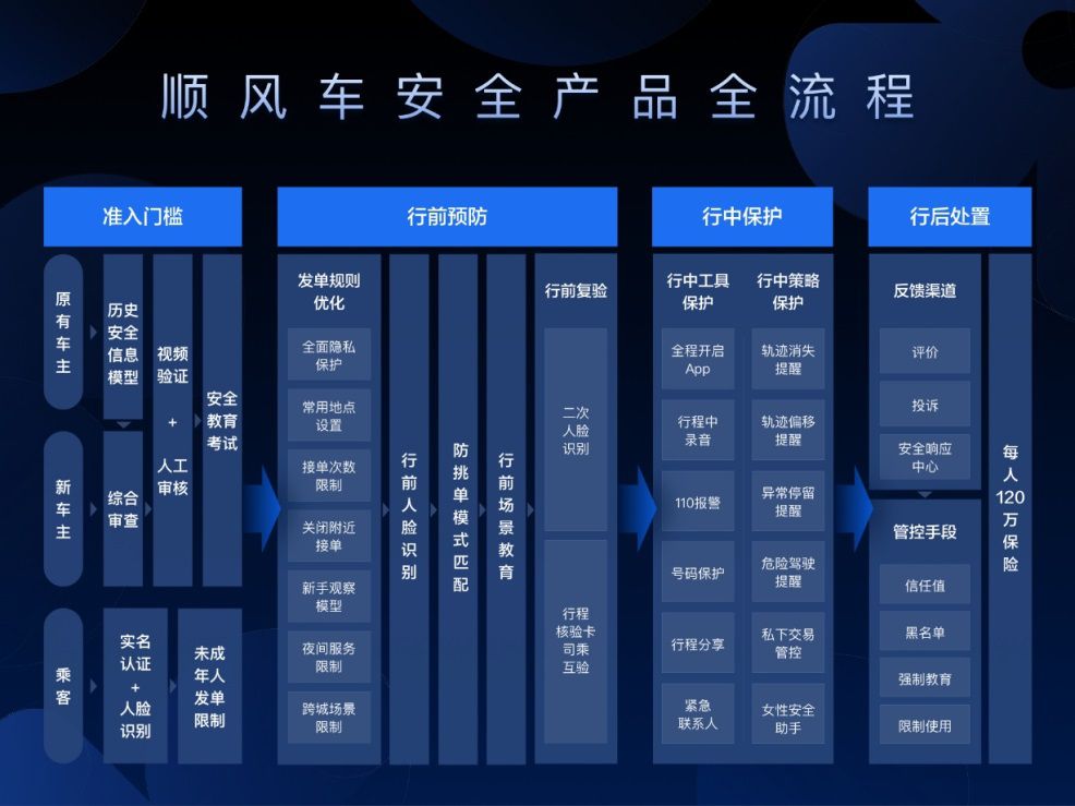 停摆325天之后滴滴顺风车安全升级，这次你期待