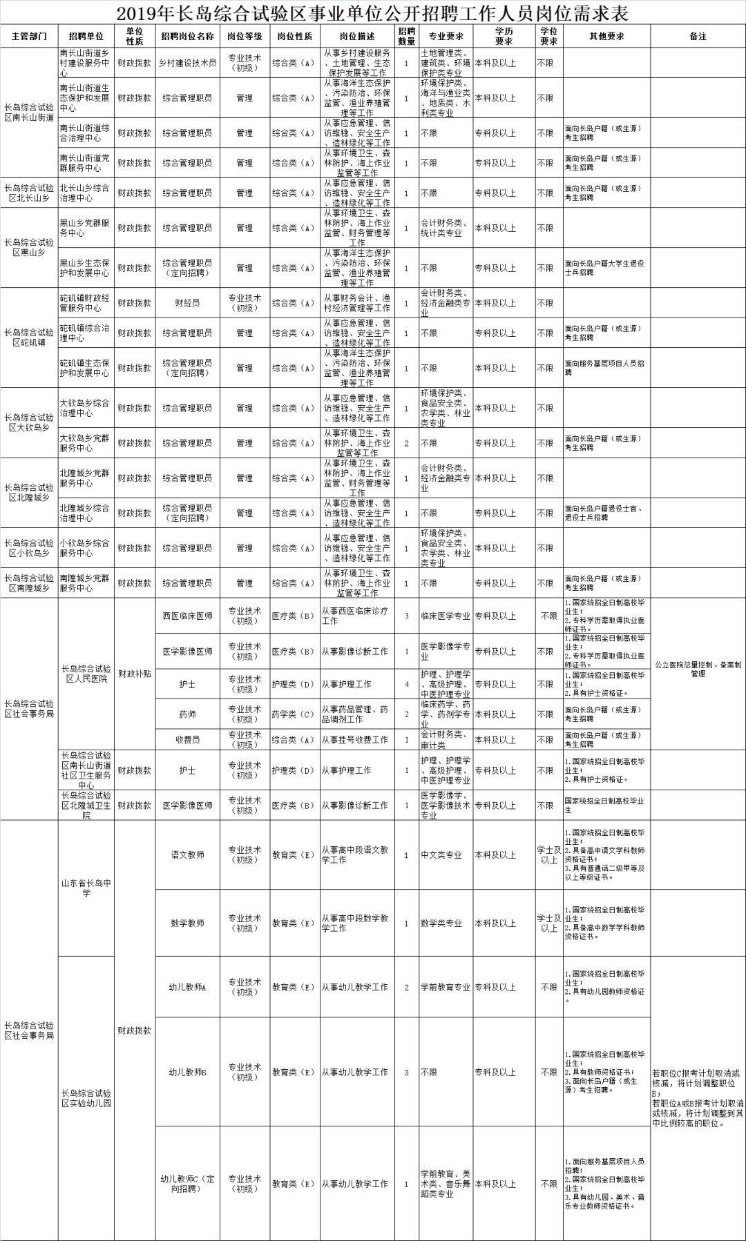 烟台长岛、莱州事业单位招聘127人!