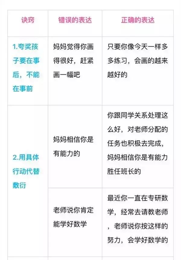 别老是“你真棒”,一张表教你“花式夸法”,夸孩子夸到点子上 别老是“你真棒”,一张表教你“花式夸法”,夸孩子夸到点子上