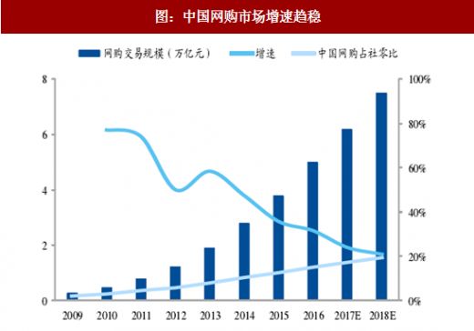 最直观的原因是 互联网用户增速放缓,线上流量遭遇天花板,线上零售在