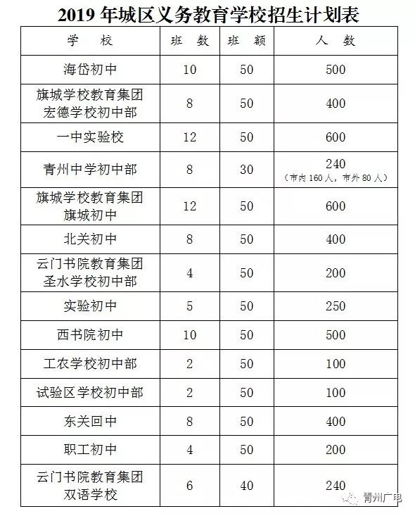 2019青州城区义务教育学校招生区域划分计划表招生流程等公布