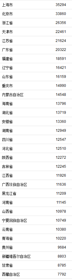 2019上半年全国人均收入表 - 新鲜发布论坛 - 最新动态 - 小轻秀场