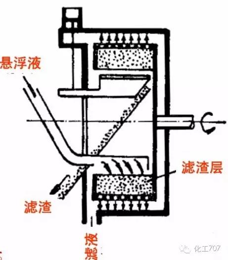 离心机工作原理_立式离心机结构图_离心机分类及特点