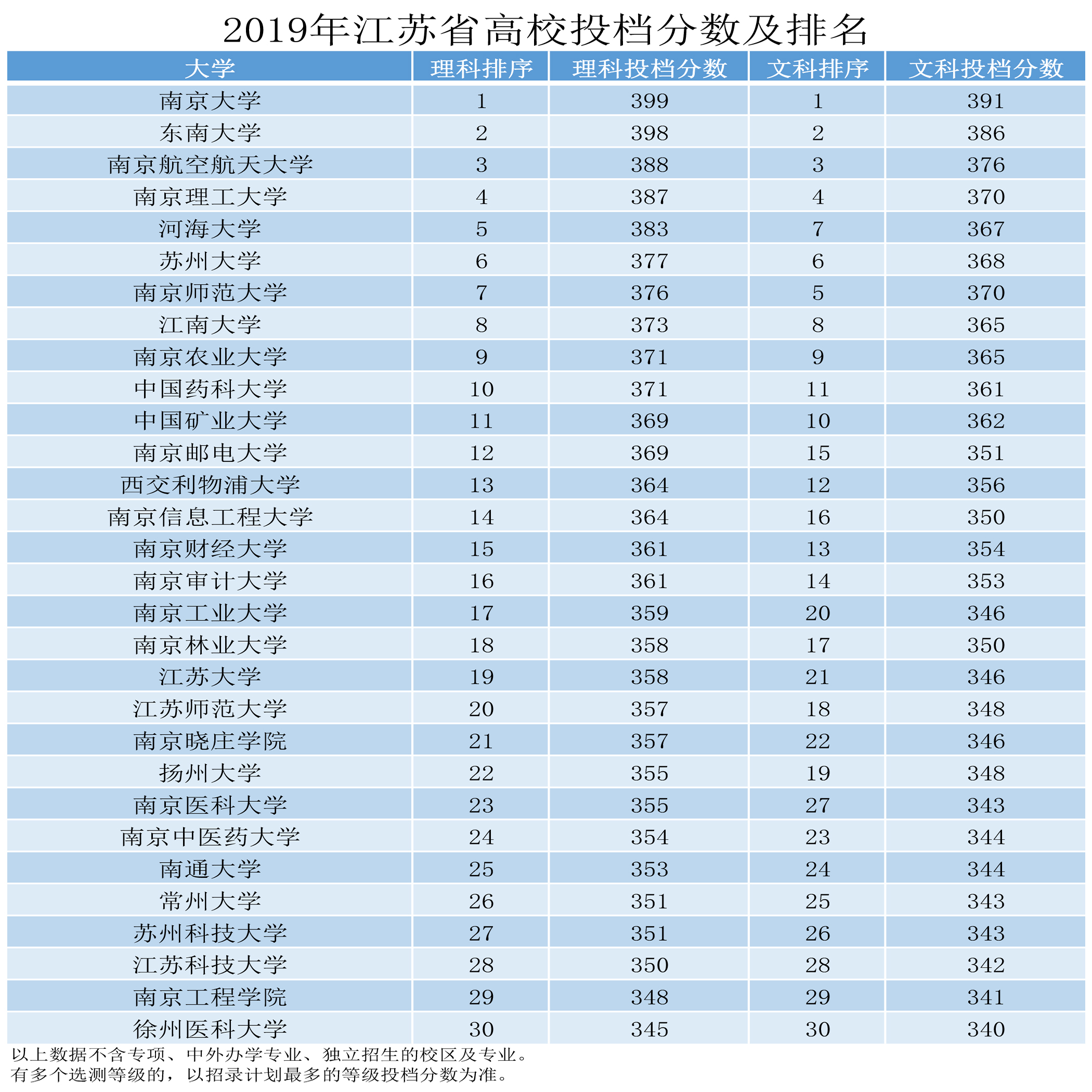 2019文科大学排行_2019年山东一本大学排名文科