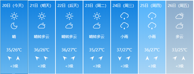 高温黄色预警!气温超过37℃,淮北市气象台