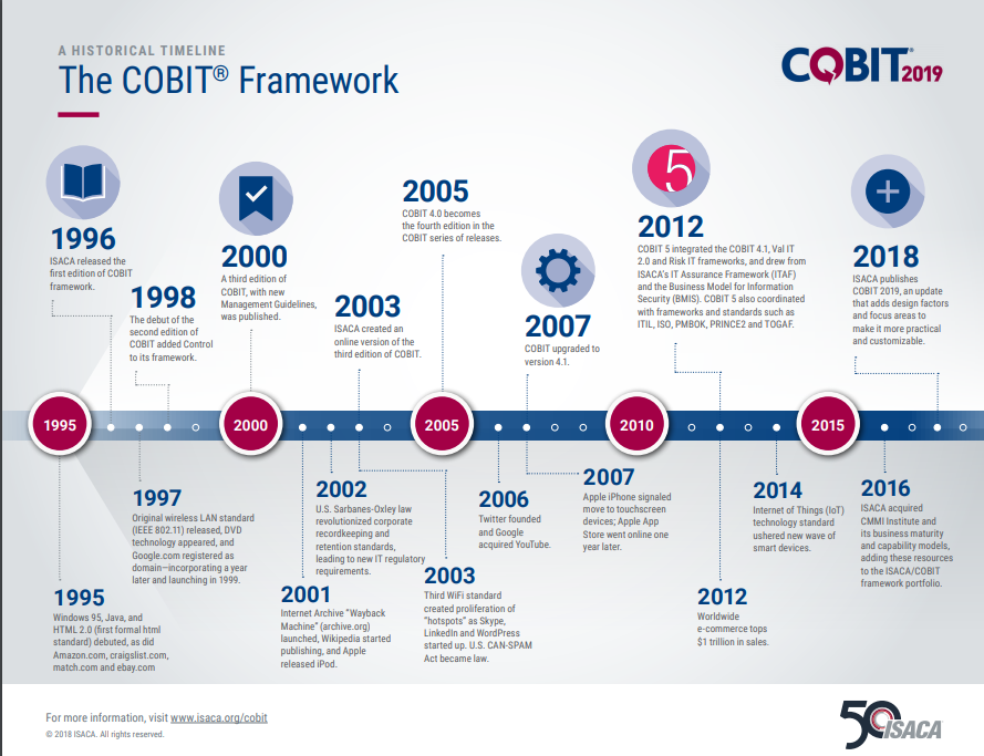COBIT2019新增了哪些框架?COBIT2019