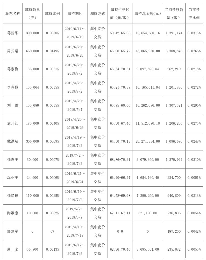 恒瑞医药高管频繁减持3000亿市值危矣