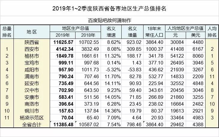 陕西2019年上半年经济总量_2019年陕西数学中考题(2)