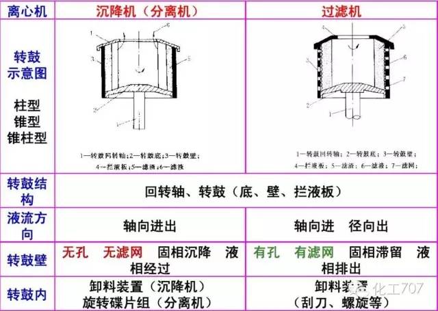 图文讲解各种离心机工作原理及应用_结构