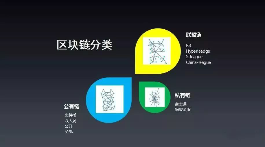 第四问什么是公有链私有链联盟链
