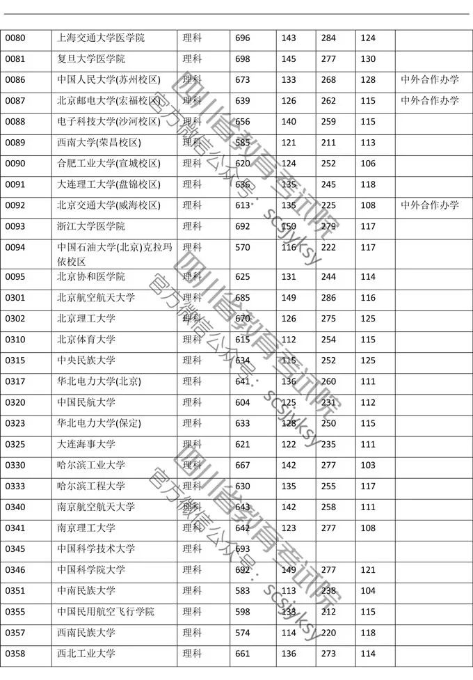 权威！2019四川高考本一批院校调档线公布，快看你上线没？
                
                 