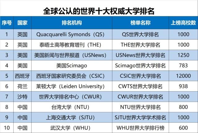 bandao网站世界10大大学排名统计：清华第1、浙大第3、南大、华科…进前10(图1)