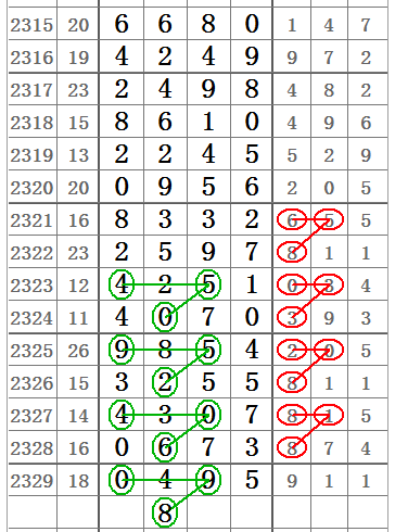 七星彩2330期百位与十位组成中肚二字定位!