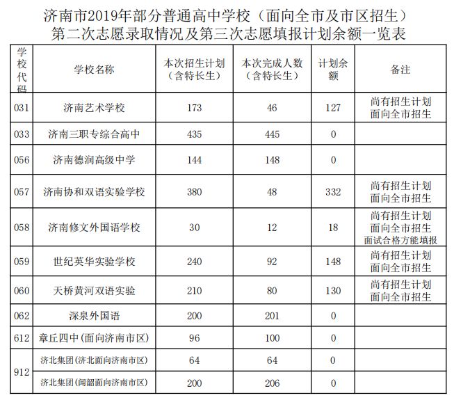 2019年济南中考统招分数线公布!济北分数线是436分